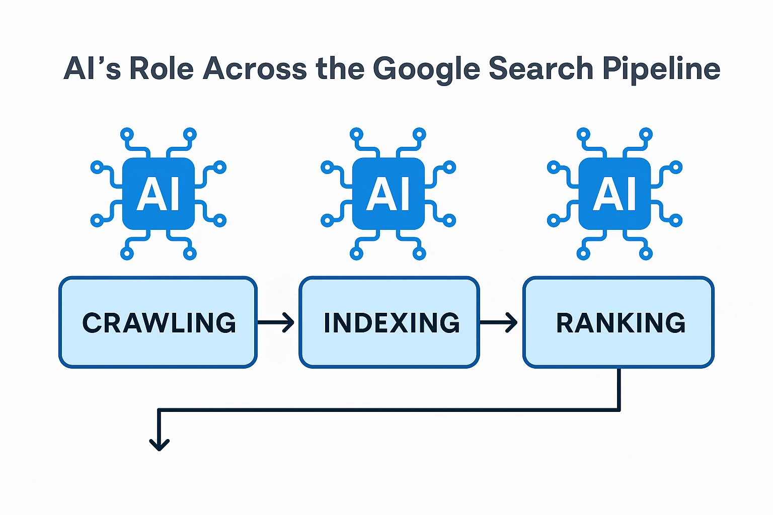 AI's role across the Google search pipeline 