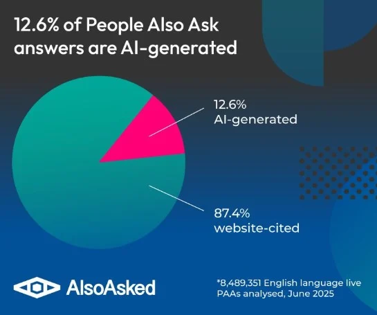 Google generates People Also Ask answers Data 