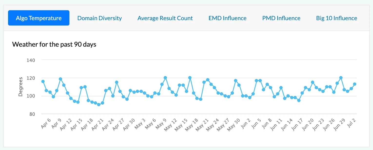 Mozcast tracking SERP volatility last 90 days