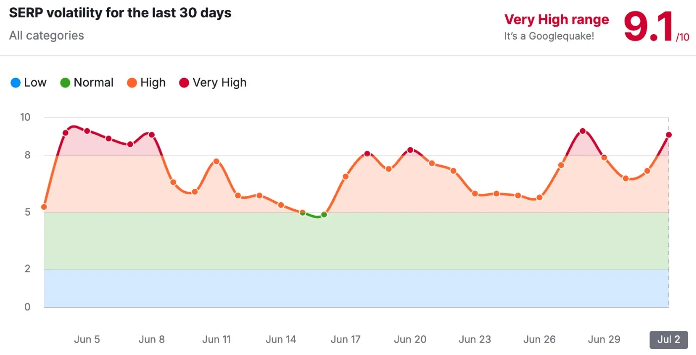 Semrush tracking SERP volatility last 30 days
