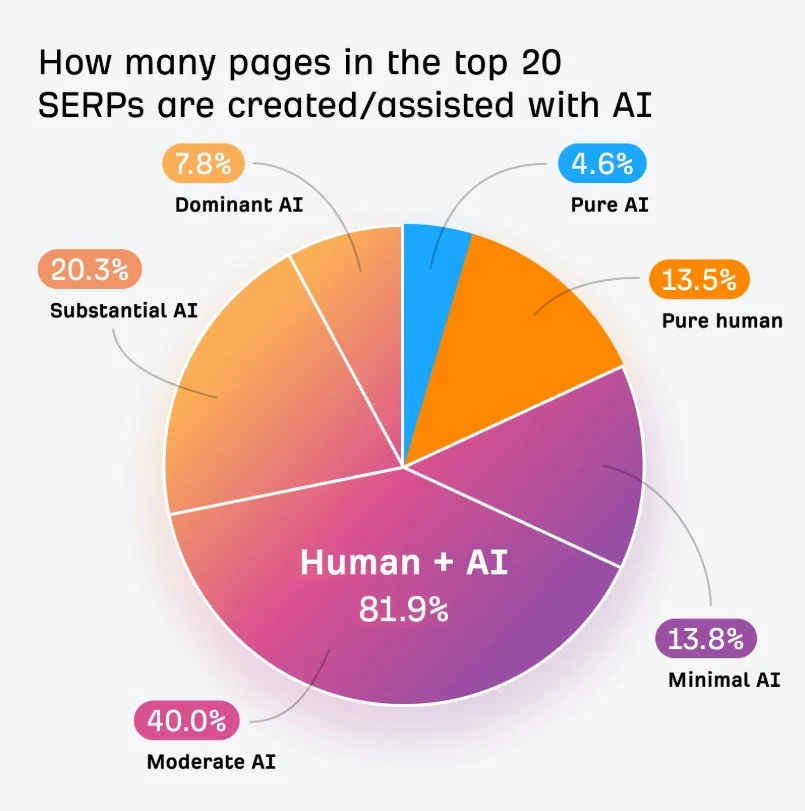 how many pages in the top 20 SERPs are created